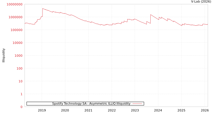 graph of Spotify Technology SA ILLIQ-AMEM