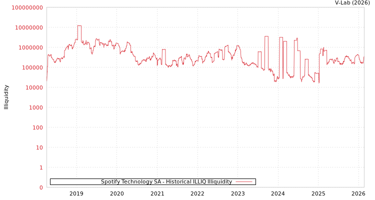 graph of Spotify Technology SA ILLIQ-HIST