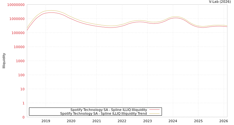 graph of Spotify Technology SA ILLIQ-SMEM