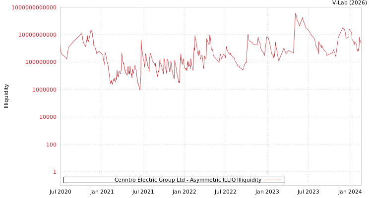 graph of Cenntro Electric Group Ltd ILLIQ-AMEM
