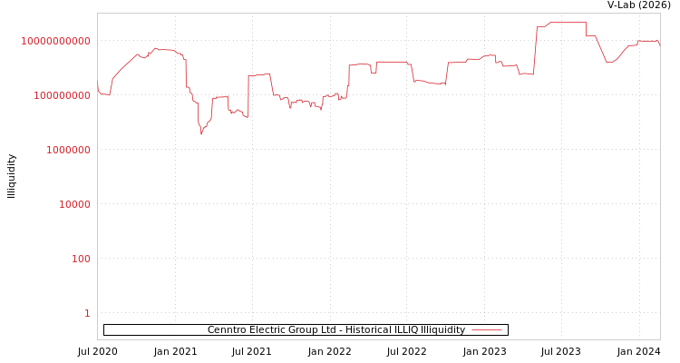 graph of Cenntro Electric Group Ltd ILLIQ-HIST
