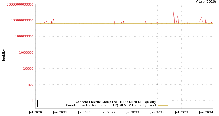 graph of Cenntro Electric Group Ltd ILLIQ-MFMEM