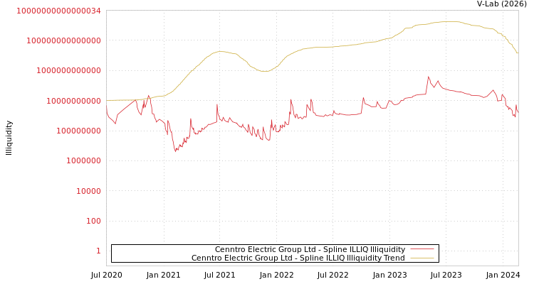 graph of Cenntro Electric Group Ltd ILLIQ-SMEM