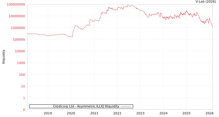 graph of Credicorp Ltd ILLIQ-AMEM
