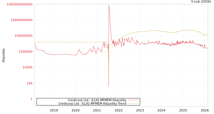 graph of Credicorp Ltd ILLIQ-MFMEM