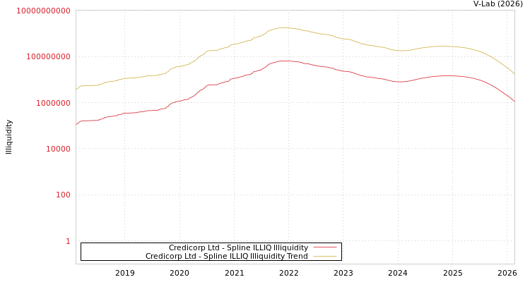 graph of Credicorp Ltd ILLIQ-SMEM