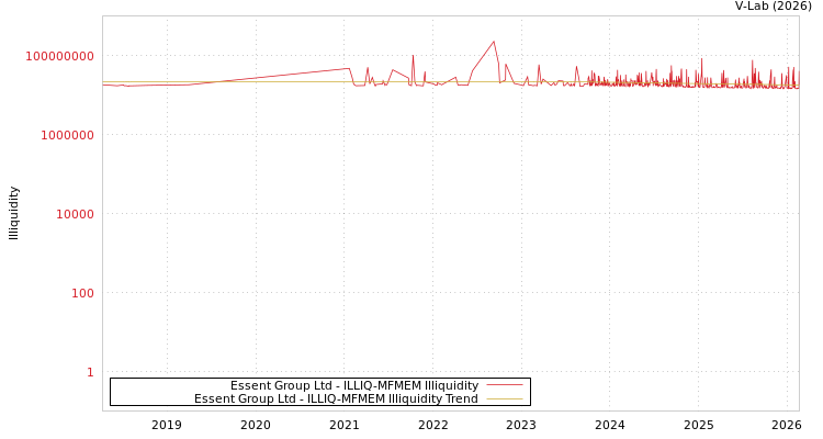 graph of Essent Group Ltd ILLIQ-MFMEM