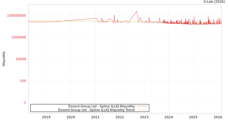 graph of Essent Group Ltd ILLIQ-SMEM