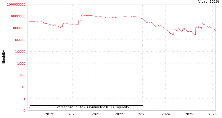 graph of Everest Group Ltd ILLIQ-AMEM