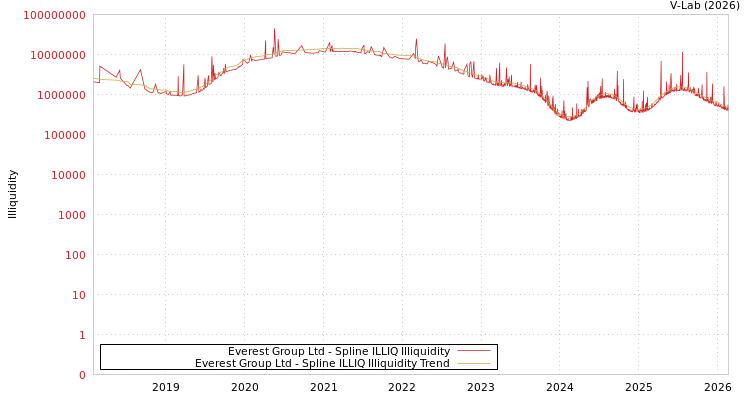 graph of Everest Group Ltd ILLIQ-SMEM