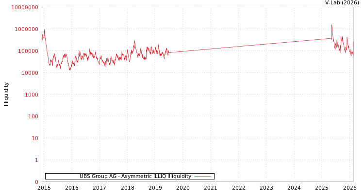 graph of UBS Group AG ILLIQ-AMEM