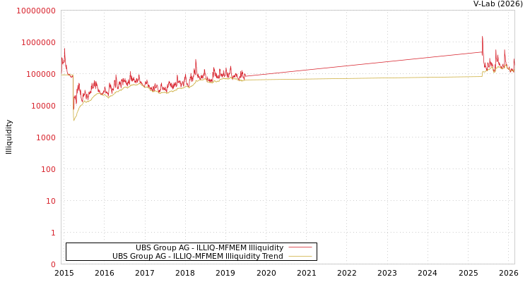 graph of UBS Group AG ILLIQ-MFMEM