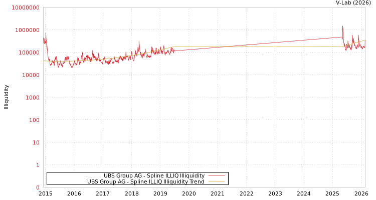 graph of UBS Group AG ILLIQ-SMEM