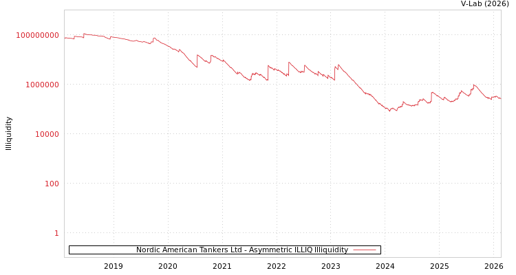 graph of Nordic American Tankers Ltd ILLIQ-AMEM