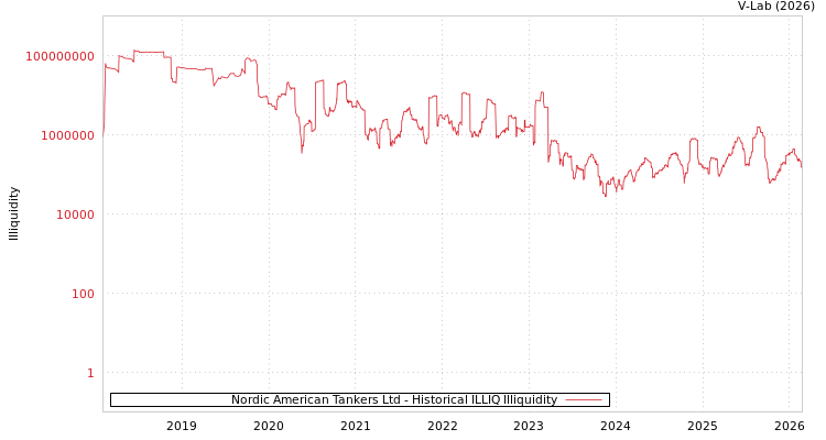 graph of Nordic American Tankers Ltd ILLIQ-HIST