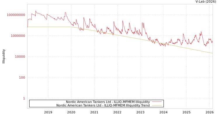 graph of Nordic American Tankers Ltd ILLIQ-MFMEM