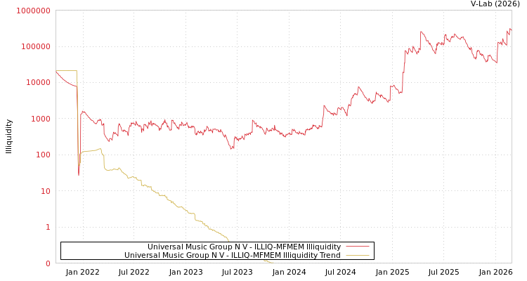 graph of Universal Music Group N V ILLIQ-MFMEM