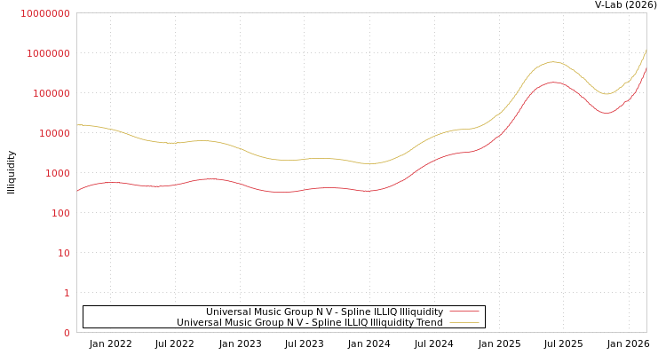 graph of Universal Music Group N V ILLIQ-SMEM