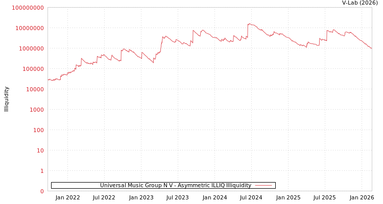 graph of Universal Music Group N V ILLIQ-AMEM