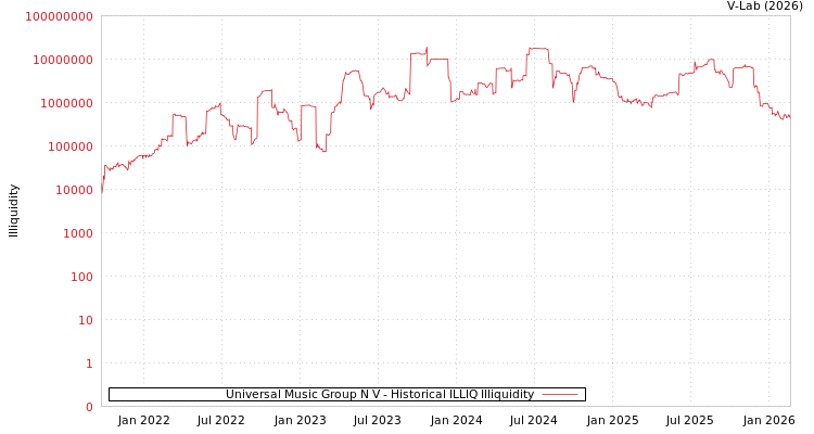 graph of Universal Music Group N V ILLIQ-HIST