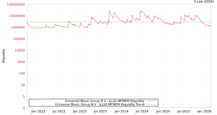 graph of Universal Music Group N V ILLIQ-MFMEM