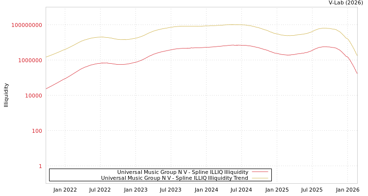 graph of Universal Music Group N V ILLIQ-SMEM