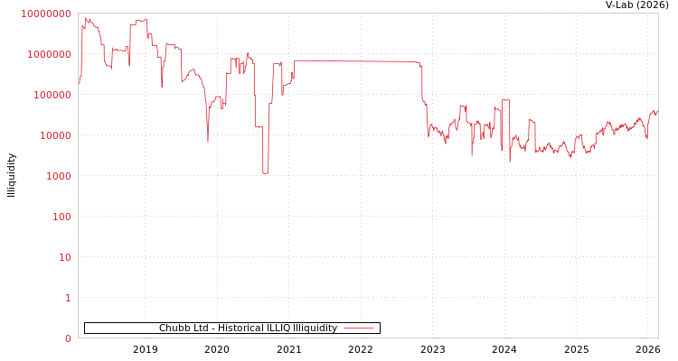 graph of Chubb Ltd ILLIQ-HIST