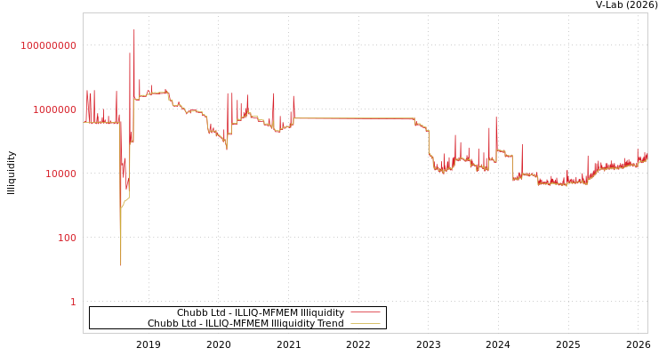 graph of Chubb Ltd ILLIQ-MFMEM