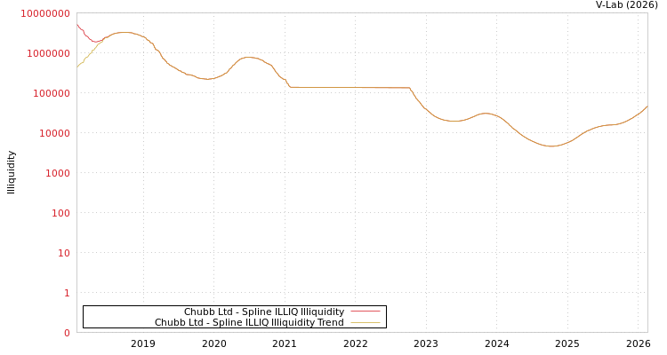 graph of Chubb Ltd ILLIQ-SMEM