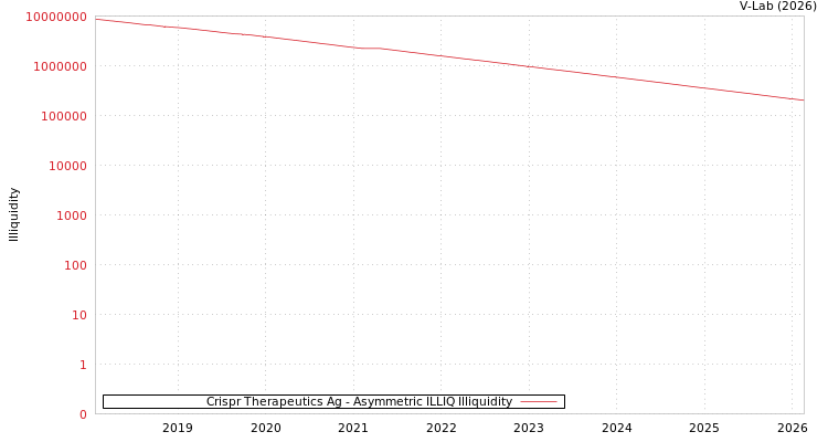graph of Crispr Therapeutics Ag ILLIQ-AMEM