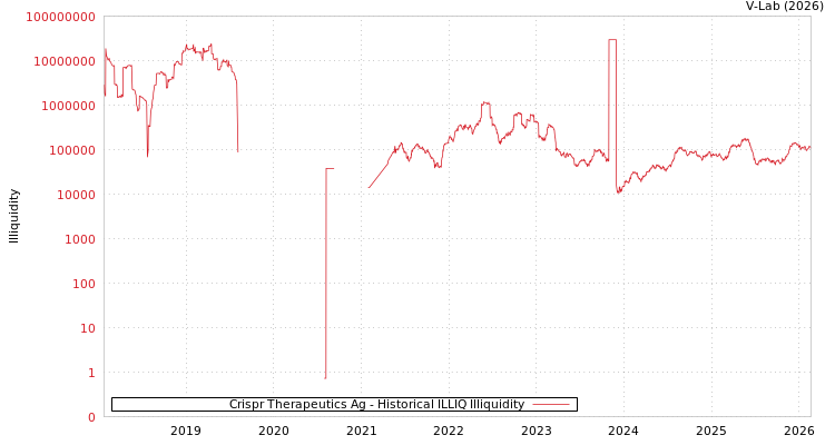graph of Crispr Therapeutics Ag ILLIQ-HIST