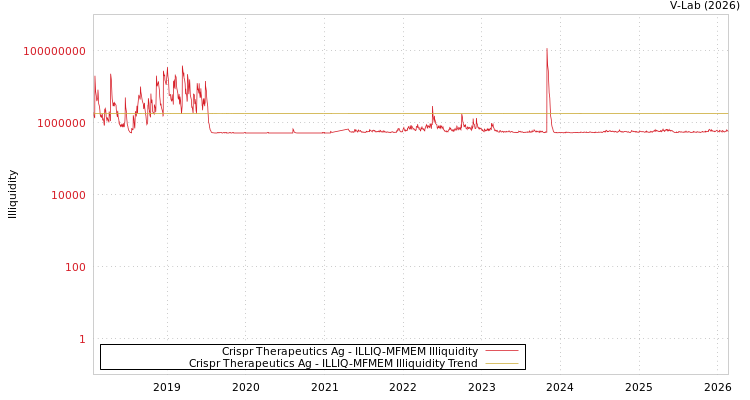 graph of Crispr Therapeutics Ag ILLIQ-MFMEM