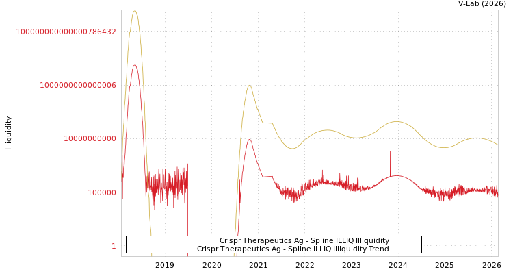 graph of Crispr Therapeutics Ag ILLIQ-SMEM