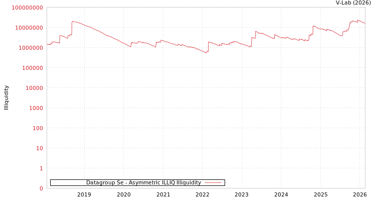graph of Datagroup Se ILLIQ-AMEM
