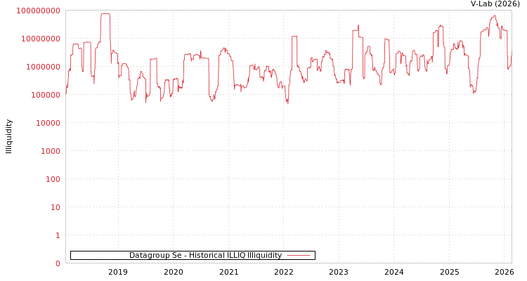 graph of Datagroup Se ILLIQ-HIST