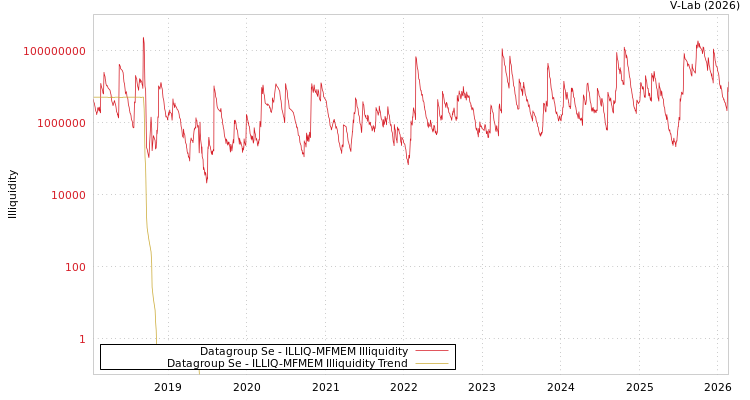graph of Datagroup Se ILLIQ-MFMEM