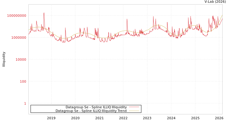 graph of Datagroup Se ILLIQ-SMEM