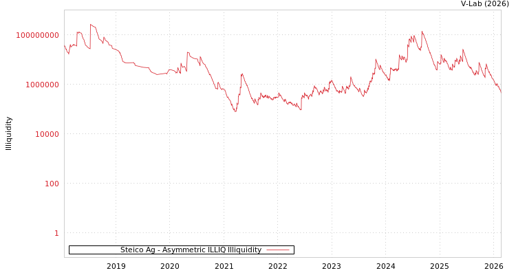 graph of Steico Ag ILLIQ-AMEM