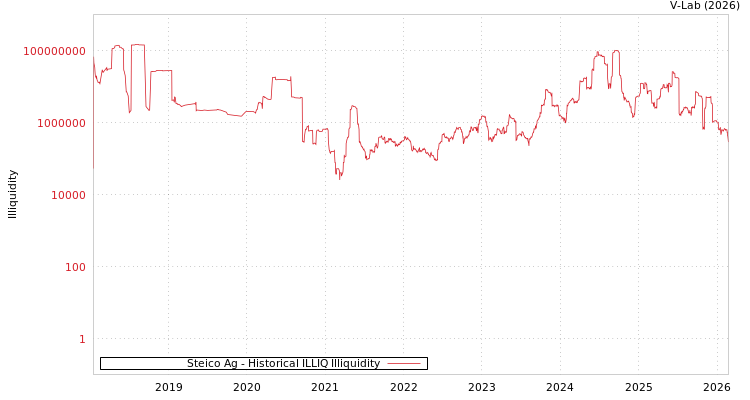 graph of Steico Ag ILLIQ-HIST