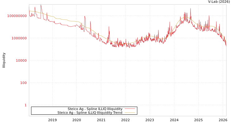 graph of Steico Ag ILLIQ-SMEM