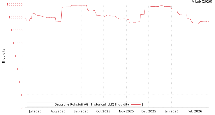graph of Deutsche Rohstoff AG ILLIQ-HIST
