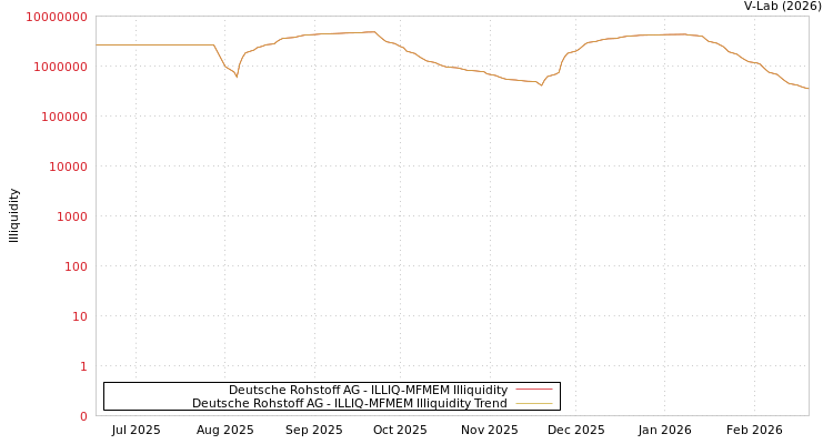 graph of Deutsche Rohstoff AG ILLIQ-MFMEM