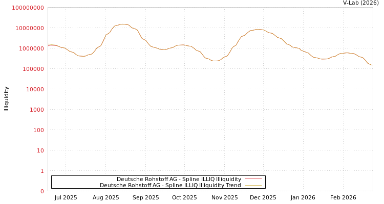 graph of Deutsche Rohstoff AG ILLIQ-SMEM