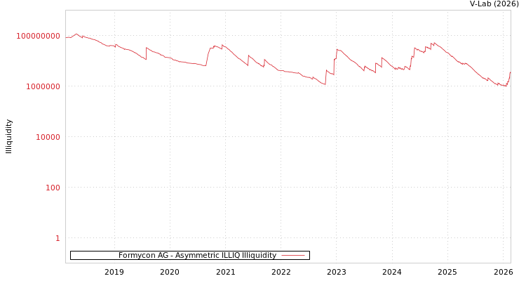 graph of Formycon AG ILLIQ-AMEM