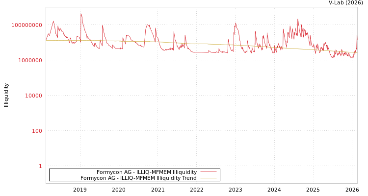 graph of Formycon AG ILLIQ-MFMEM