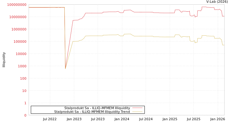 graph of Stalprodukt Sa ILLIQ-MFMEM