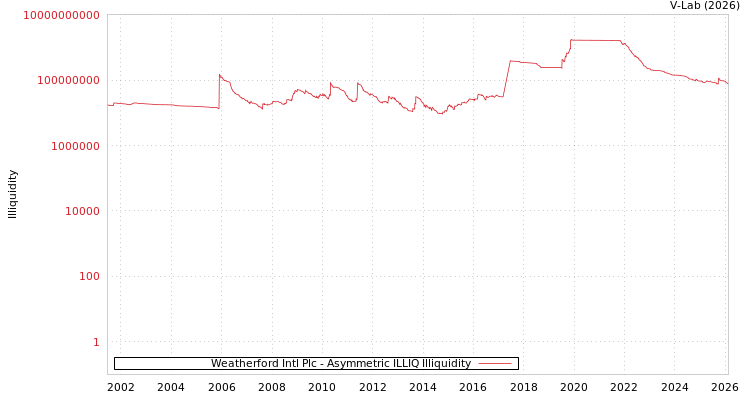 graph of Weatherford Intl Plc ILLIQ-AMEM