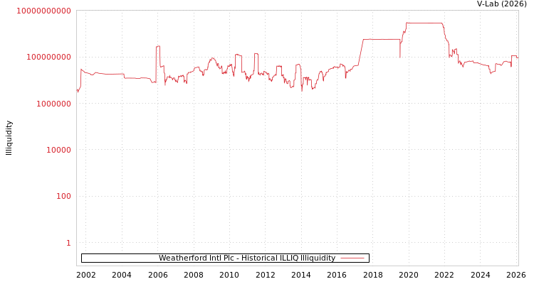 graph of Weatherford Intl Plc ILLIQ-HIST