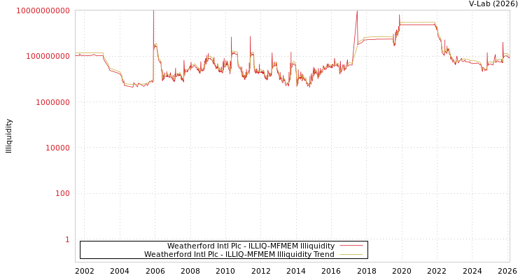 graph of Weatherford Intl Plc ILLIQ-MFMEM