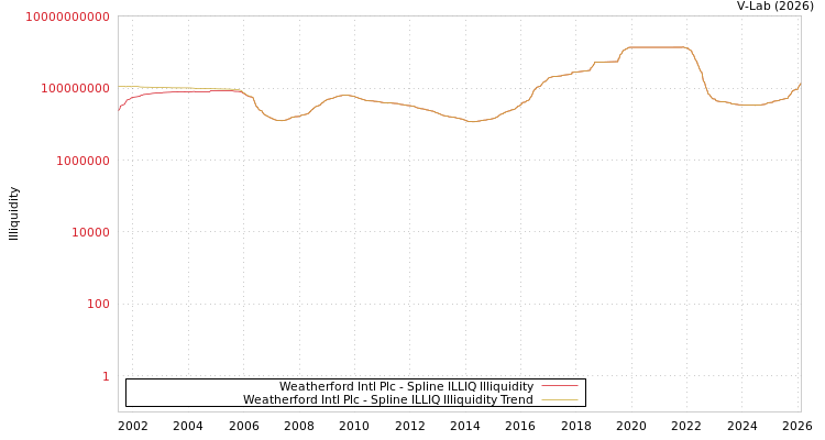 graph of Weatherford Intl Plc ILLIQ-SMEM